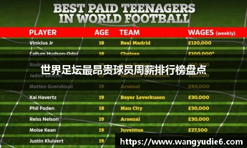 世界足坛最昂贵球员周薪排行榜盘点